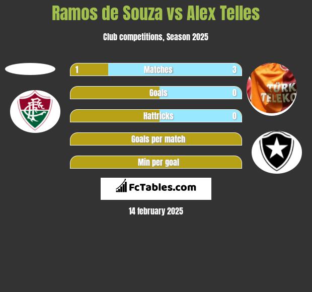 Ramos de Souza vs Alex Telles h2h player stats