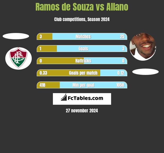 Ramos de Souza vs Allano h2h player stats