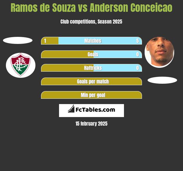 Ramos de Souza vs Anderson Conceicao h2h player stats