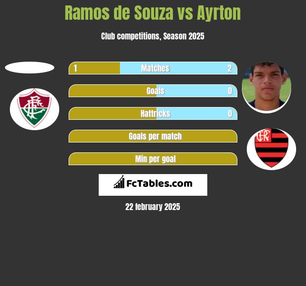 Ramos de Souza vs Ayrton h2h player stats