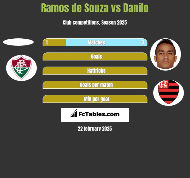 Ramos de Souza vs Danilo h2h player stats