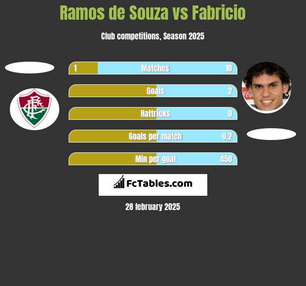 Ramos de Souza vs Fabricio h2h player stats