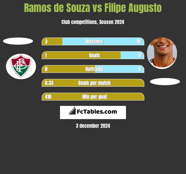 Ramos de Souza vs Filipe Augusto h2h player stats