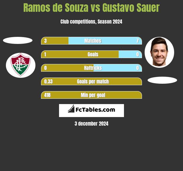 Ramos de Souza vs Gustavo Sauer h2h player stats