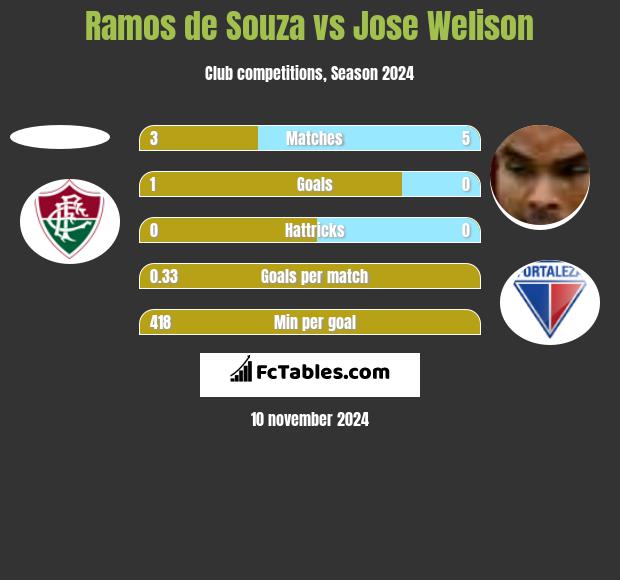 Ramos de Souza vs Jose Welison h2h player stats