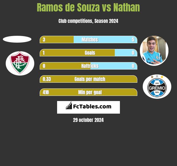 Ramos de Souza vs Nathan h2h player stats