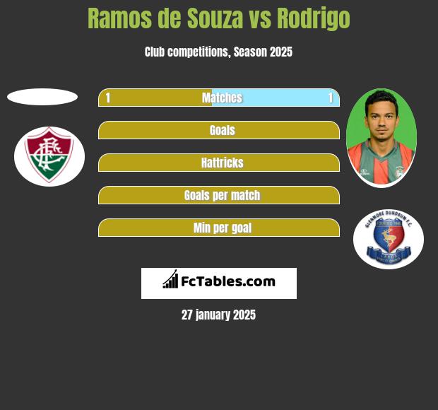 Ramos de Souza vs Rodrigo h2h player stats