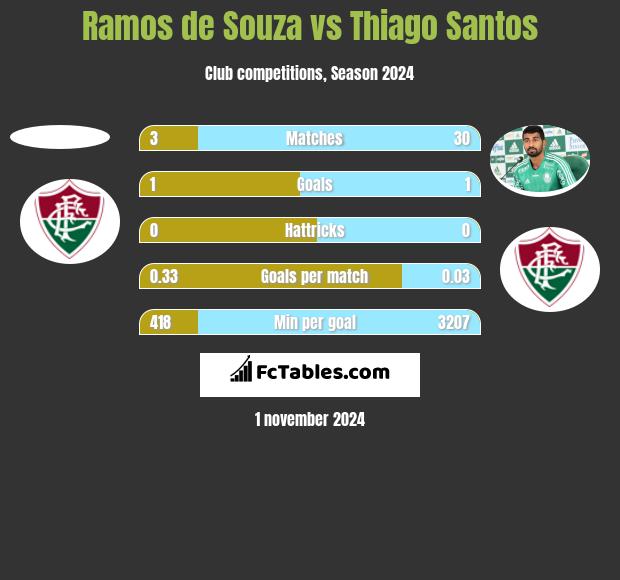 Ramos de Souza vs Thiago Santos h2h player stats