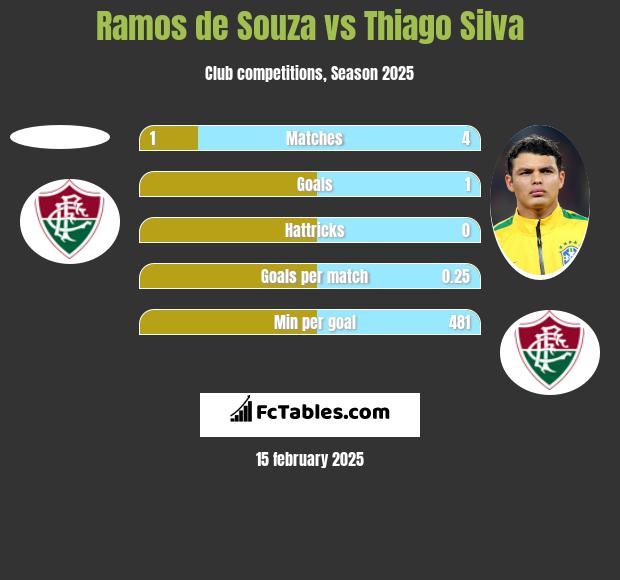 Ramos de Souza vs Thiago Silva h2h player stats