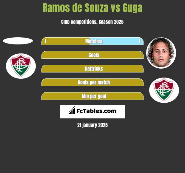 Ramos de Souza vs Guga h2h player stats