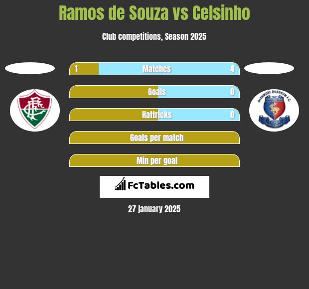 Ramos de Souza vs Celsinho h2h player stats