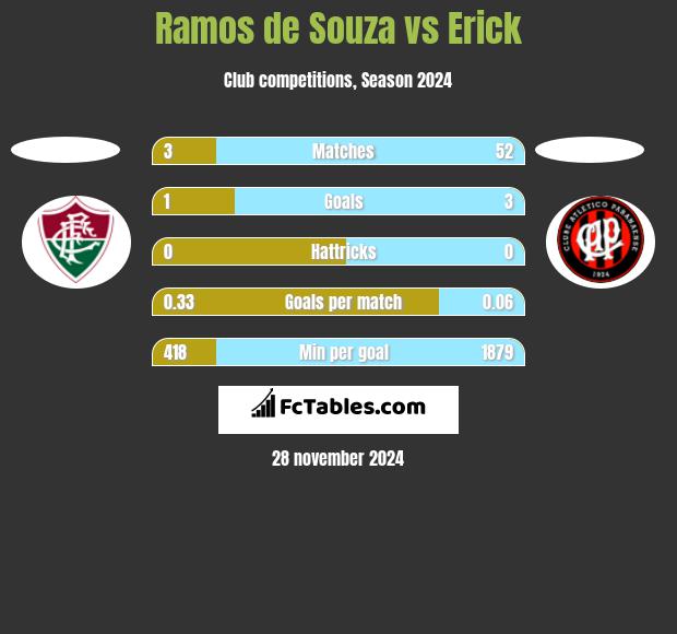 Ramos de Souza vs Erick h2h player stats