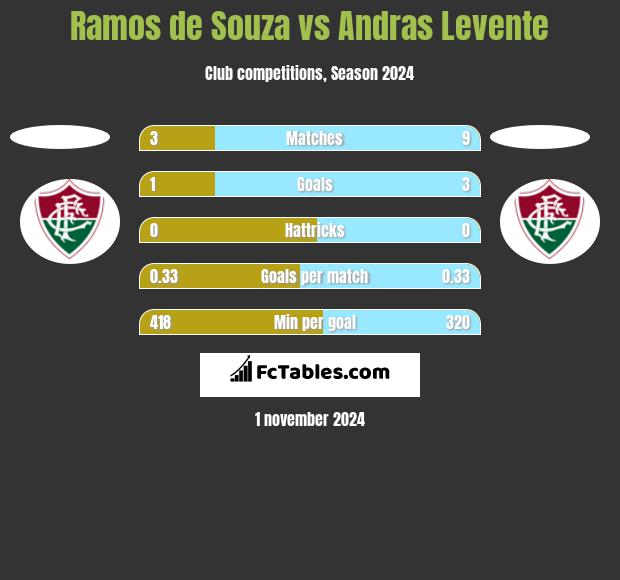 Ramos de Souza vs Andras Levente h2h player stats