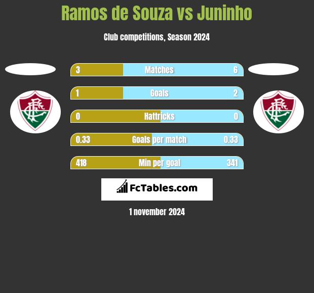 Ramos de Souza vs Juninho h2h player stats