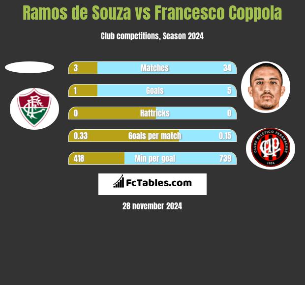 Ramos de Souza vs Francesco Coppola h2h player stats