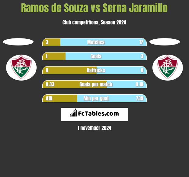 Ramos de Souza vs Serna Jaramillo h2h player stats