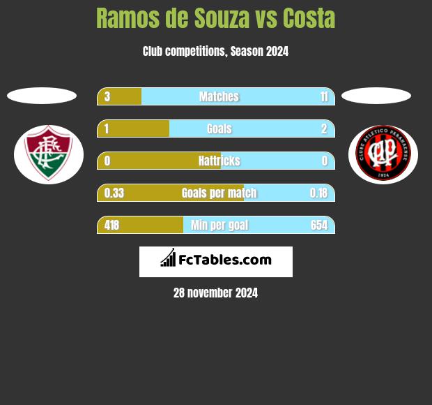 Ramos de Souza vs Costa h2h player stats