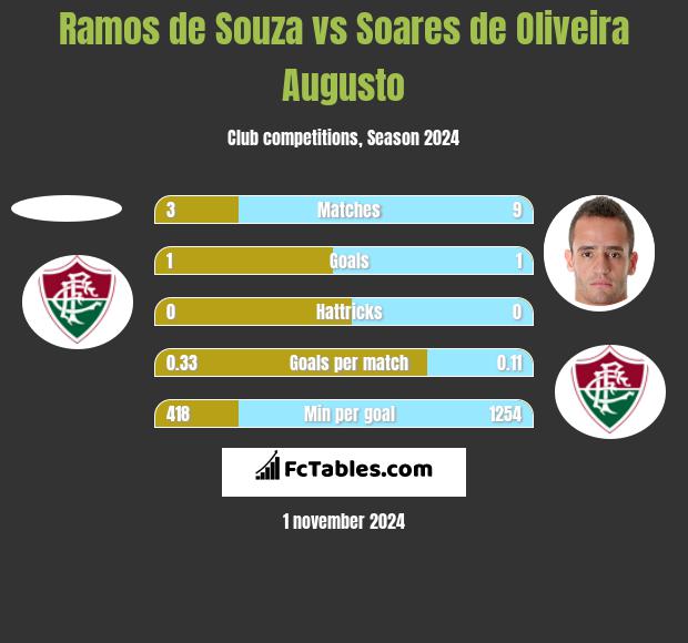 Ramos de Souza vs Soares de Oliveira Augusto h2h player stats