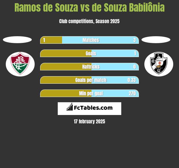 Ramos de Souza vs de Souza Babilônia h2h player stats