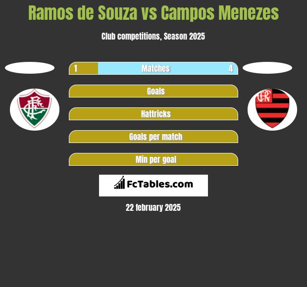 Ramos de Souza vs Campos Menezes h2h player stats