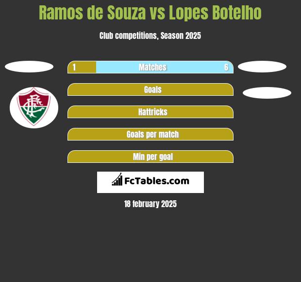 Ramos de Souza vs Lopes Botelho h2h player stats