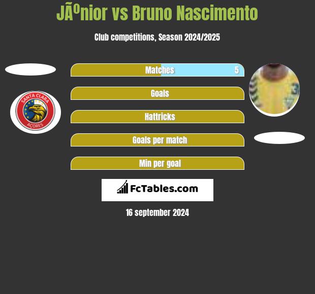 JÃºnior vs Bruno Nascimento h2h player stats