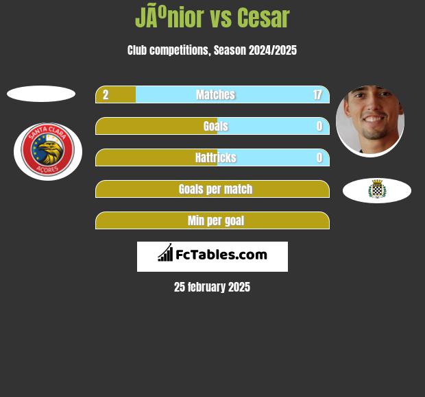 JÃºnior vs Cesar h2h player stats