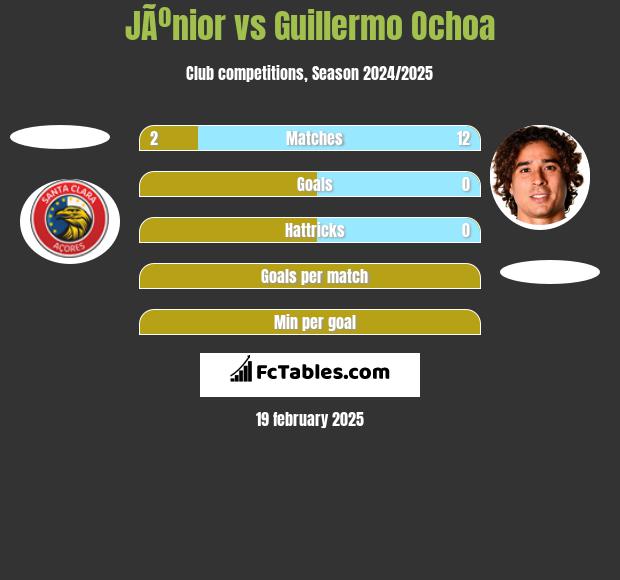 JÃºnior vs Guillermo Ochoa h2h player stats