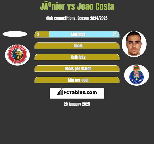 JÃºnior vs Joao Costa h2h player stats