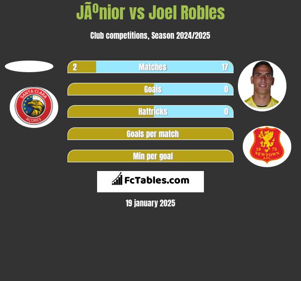 JÃºnior vs Joel Robles h2h player stats