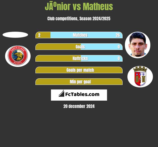 JÃºnior vs Matheus h2h player stats