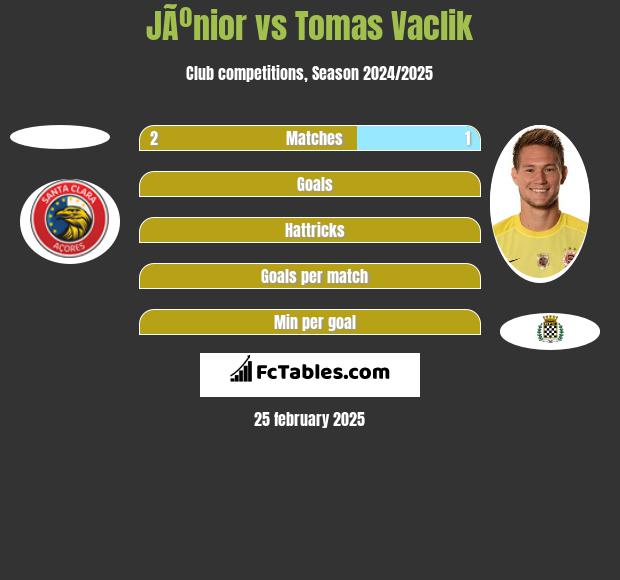 JÃºnior vs Tomas Vaclik h2h player stats