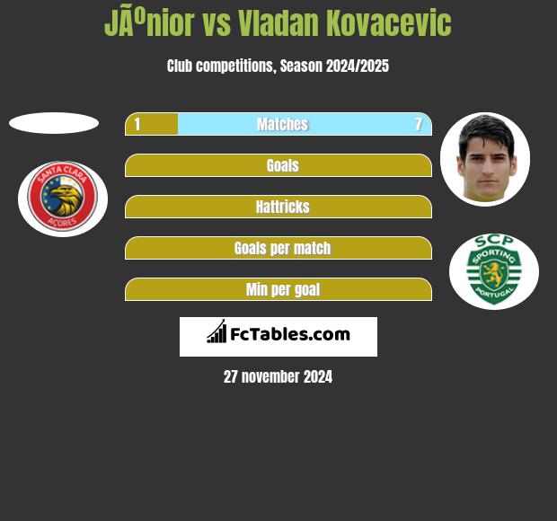 JÃºnior vs Vladan Kovacevic h2h player stats