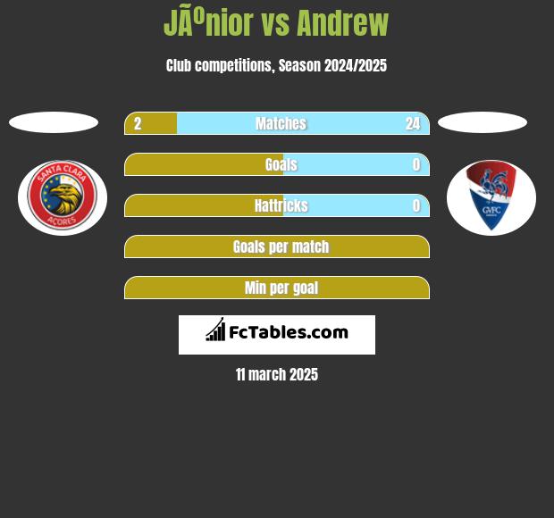 JÃºnior vs Andrew h2h player stats