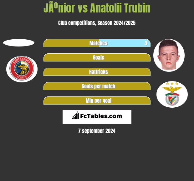 JÃºnior vs Anatolii Trubin h2h player stats