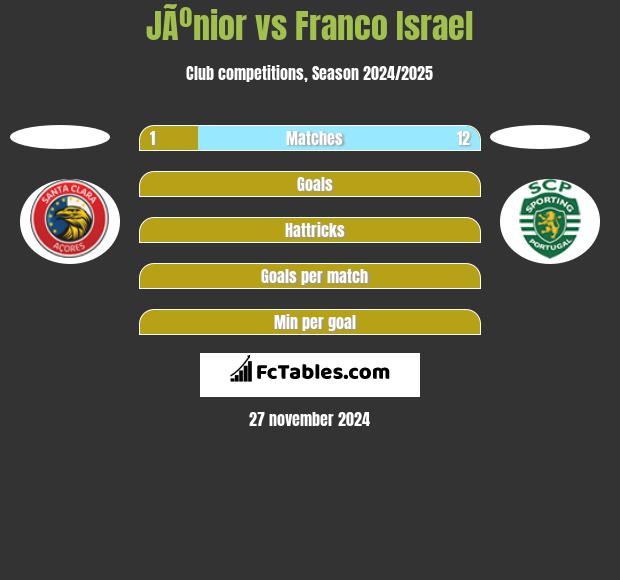 JÃºnior vs Franco Israel h2h player stats