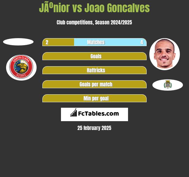 JÃºnior vs Joao Goncalves h2h player stats