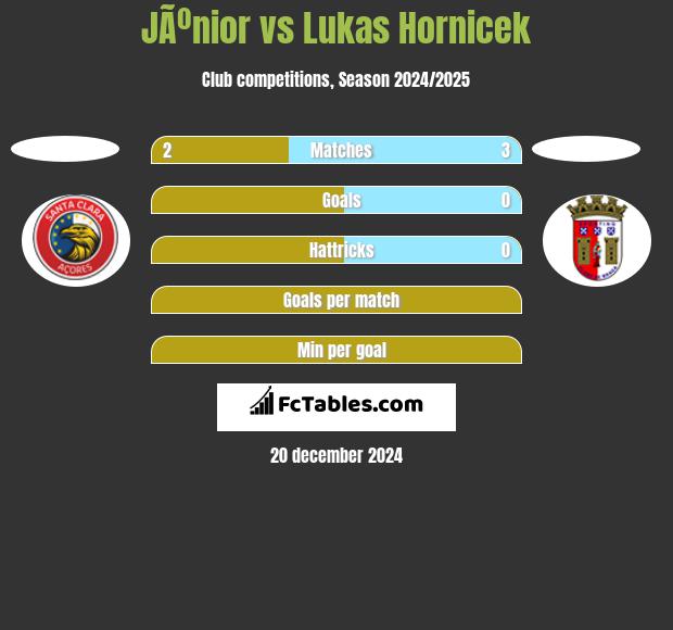 JÃºnior vs Lukas Hornicek h2h player stats