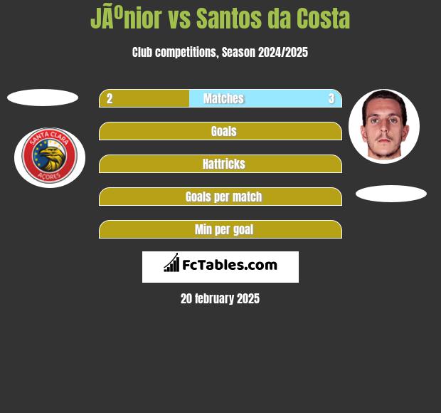 JÃºnior vs Santos da Costa h2h player stats