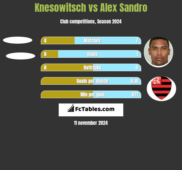 Knesowitsch vs Alex Sandro h2h player stats