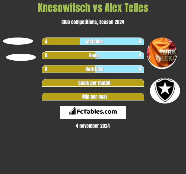 Knesowitsch vs Alex Telles h2h player stats