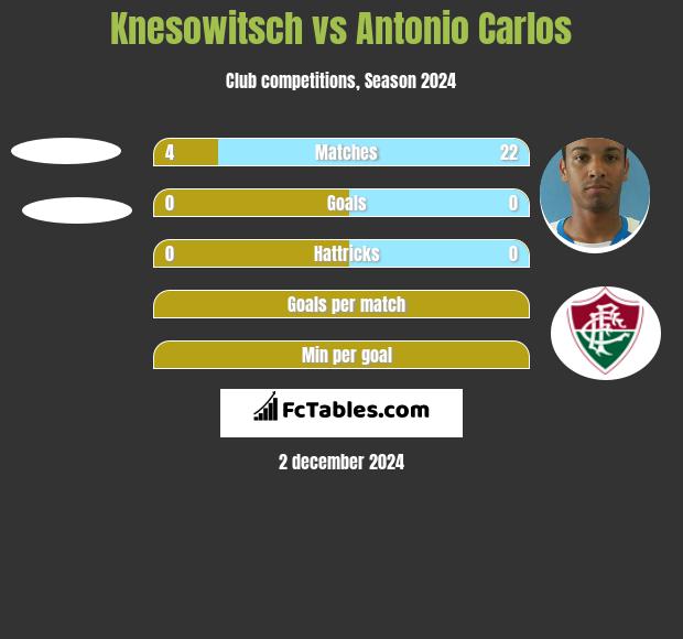 Knesowitsch vs Antonio Carlos h2h player stats