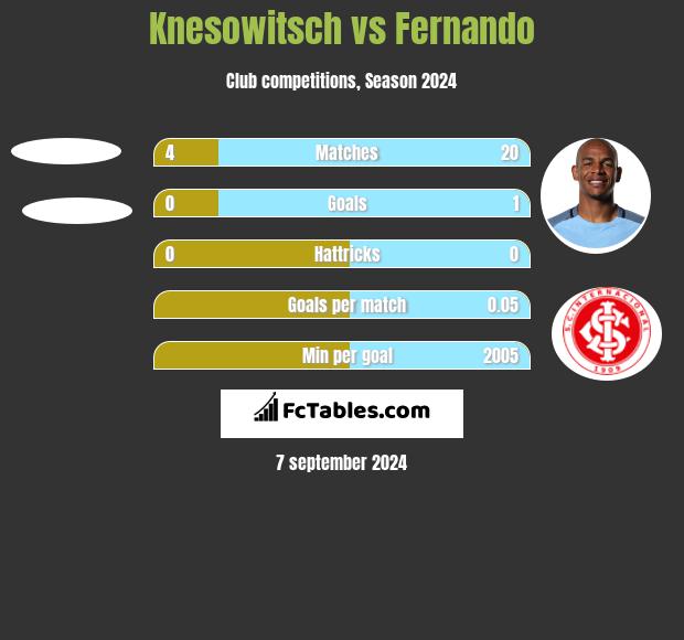 Knesowitsch vs Fernando h2h player stats