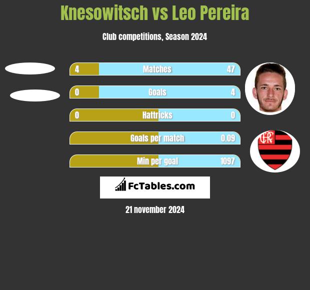 Knesowitsch vs Leo Pereira h2h player stats