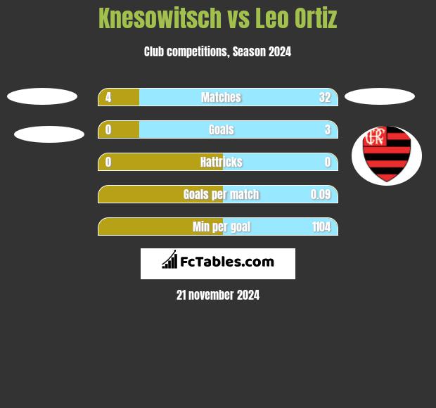 Knesowitsch vs Leo Ortiz h2h player stats