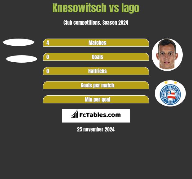 Knesowitsch vs Iago h2h player stats