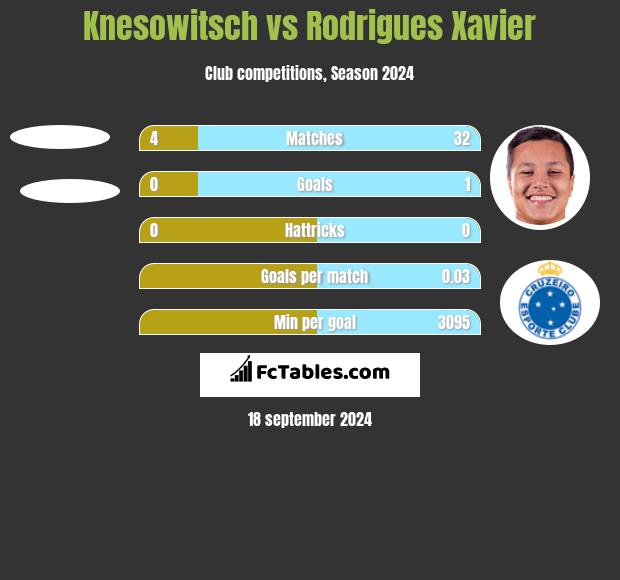 Knesowitsch vs Rodrigues Xavier h2h player stats