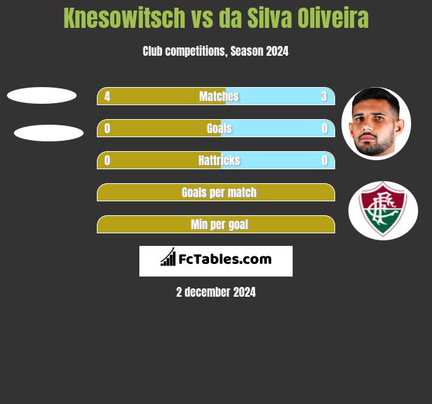 Knesowitsch vs da Silva Oliveira h2h player stats