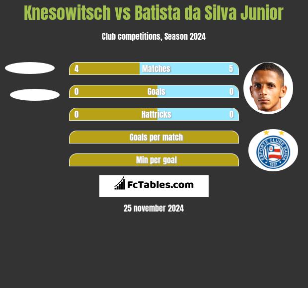 Knesowitsch vs Batista da Silva Junior h2h player stats