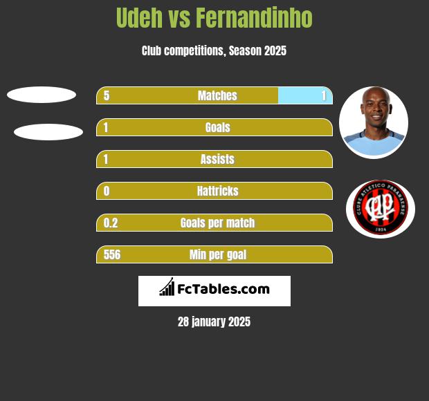 Udeh vs Fernandinho h2h player stats